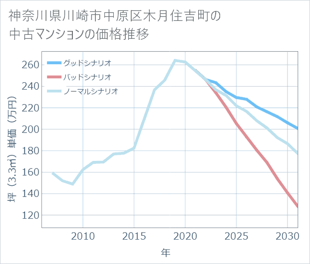 神奈川県川崎市中原区木月住吉町の中古マンション価格推移