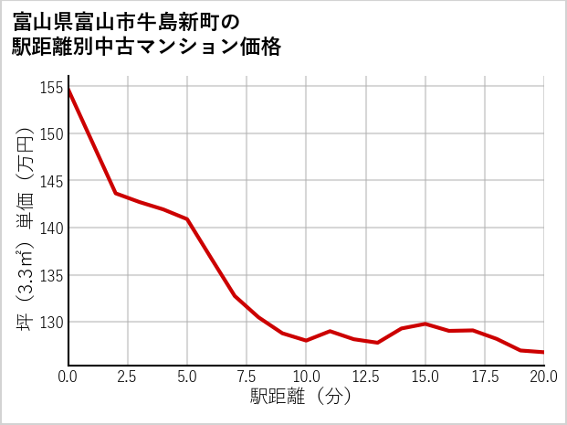 富山県富山市牛島新町の徒歩距離別の中古マンション坪単価