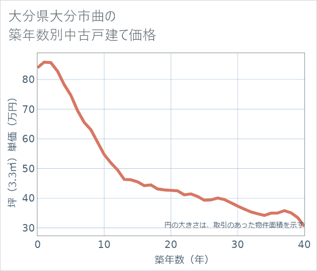 大分県大分市曲の築年数別の中古戸建て坪単価