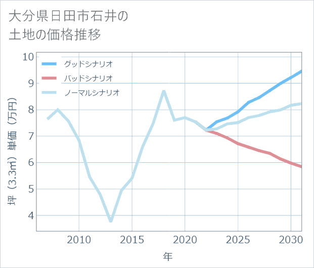 大分県日田市石井の土地価格推移