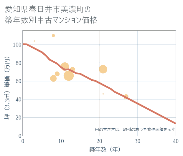 愛知県春日井市美濃町の築年数別の中古マンション坪単価