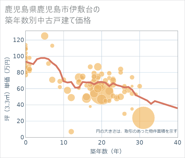 鹿児島県鹿児島市伊敷台の築年数別の中古戸建て坪単価