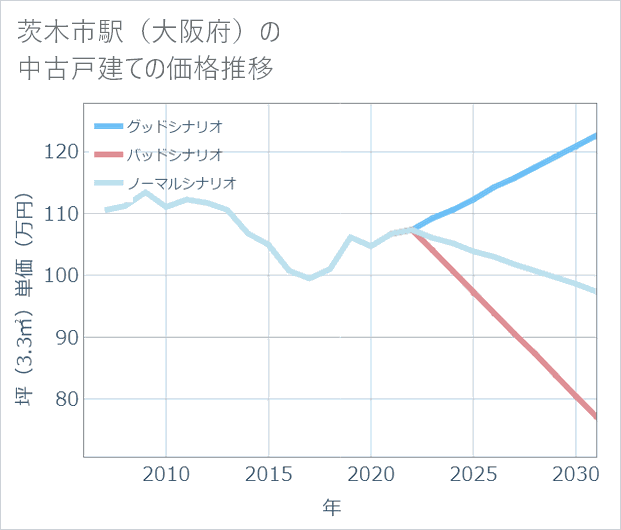 茨木市駅(大阪府)の中古戸建て価格推移
