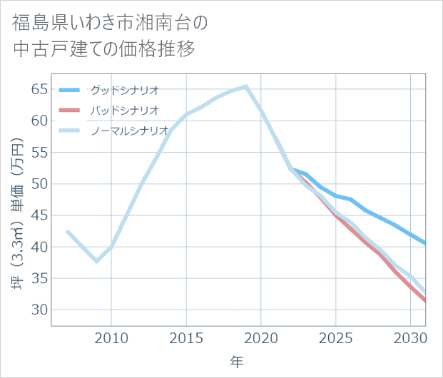 福島県いわき市湘南台の中古戸建て価格推移