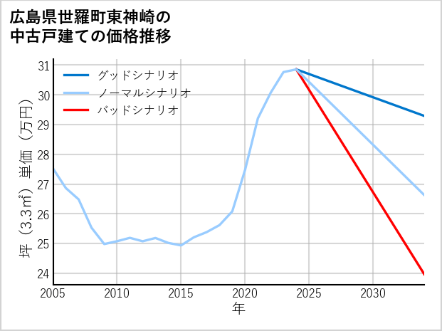 広島県世羅町東神崎の中古戸建て価格推移