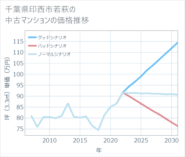 千葉県印西市若萩の中古マンション価格推移