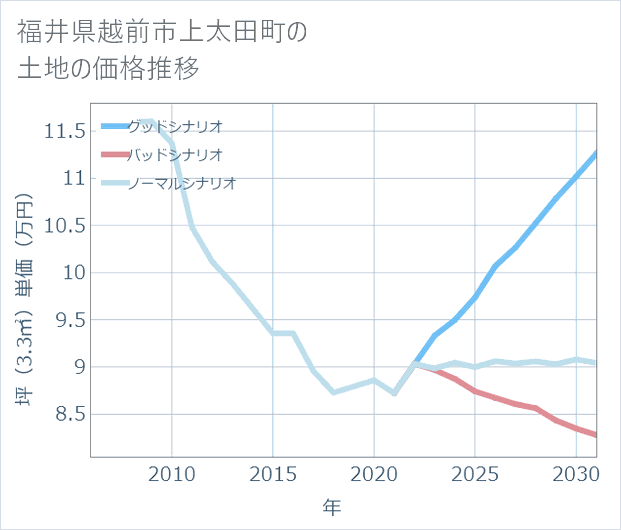 福井県越前市上太田町の土地価格推移