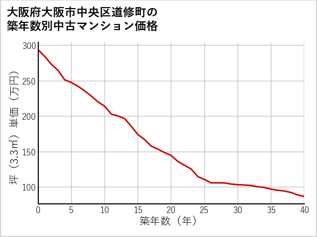大阪府大阪市中央区道修町の築年数別の中古マンション坪単価