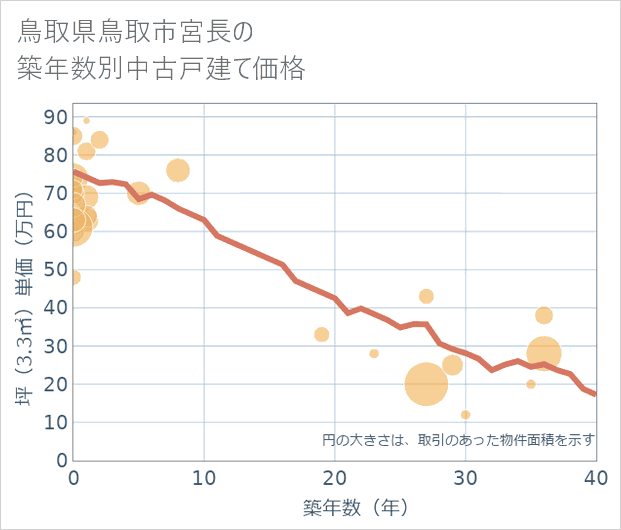鳥取県鳥取市宮長の築年数別の中古戸建て坪単価