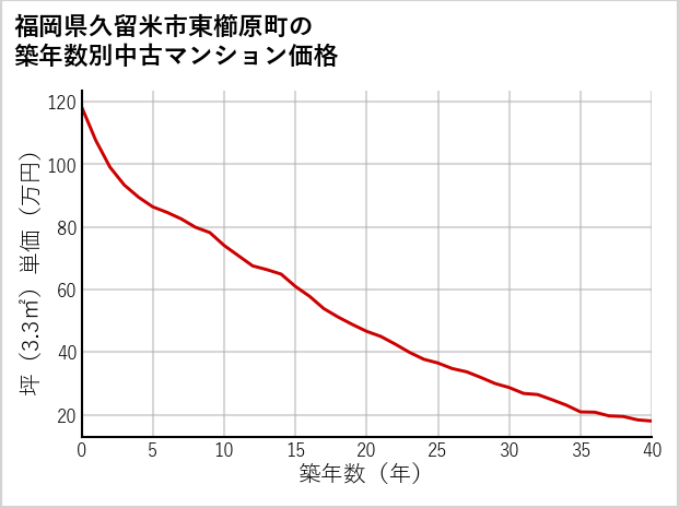 福岡県久留米市東櫛原町の築年数別の中古マンション坪単価