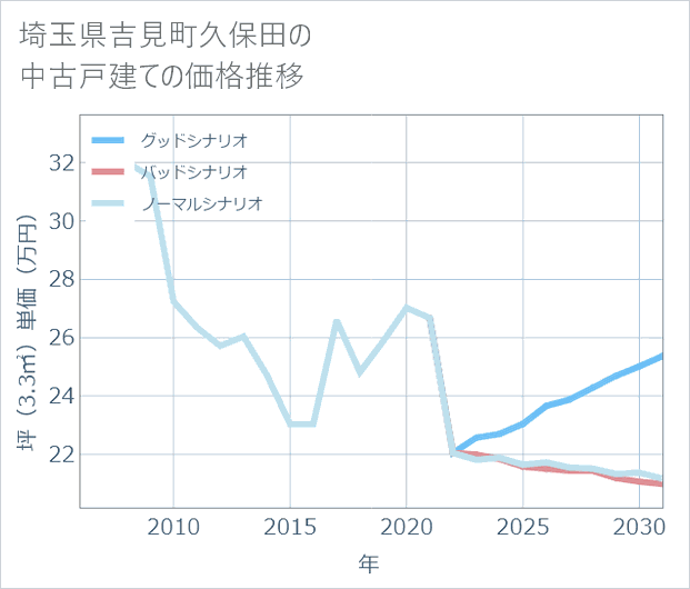 埼玉県吉見町久保田の中古戸建て価格推移