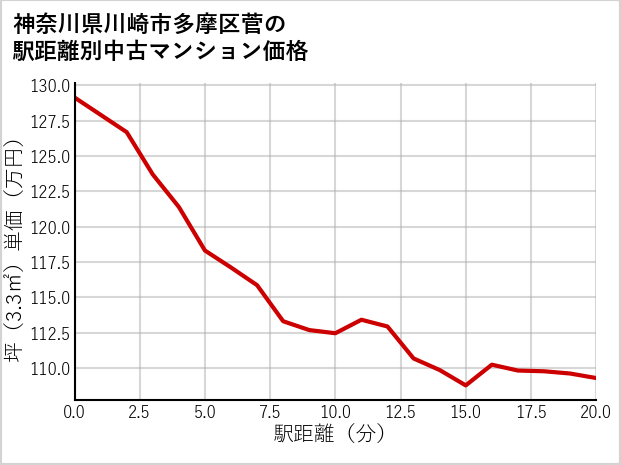 神奈川県川崎市多摩区菅の徒歩距離別の中古マンション坪単価