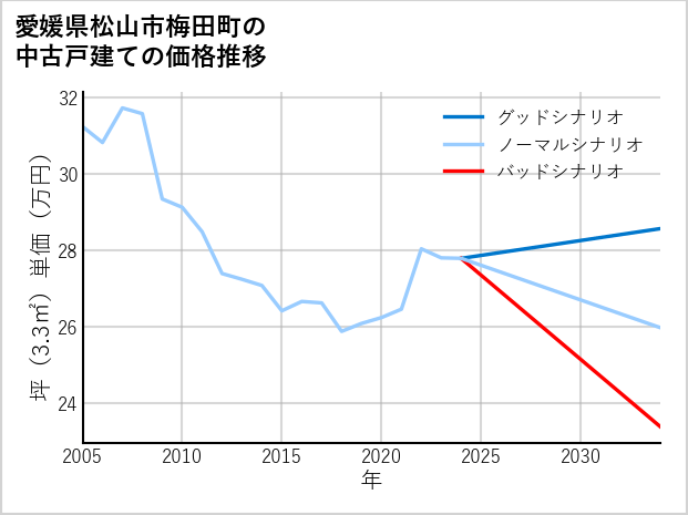 愛媛県松山市梅田町の中古戸建て価格推移