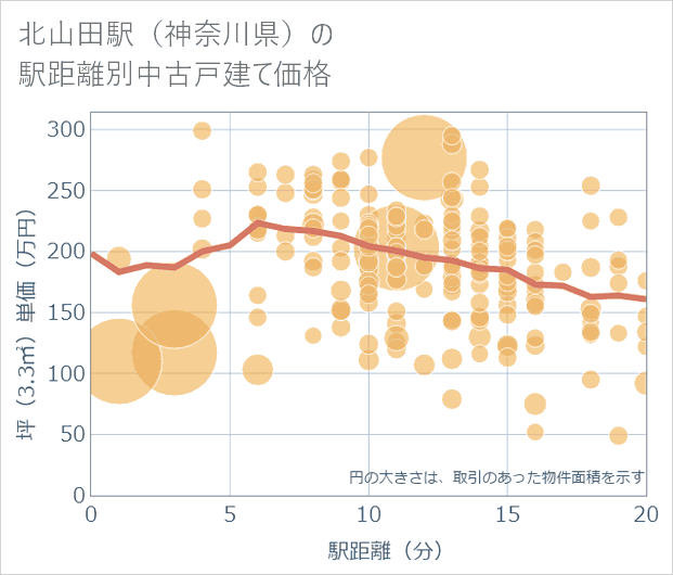 北山田駅(神奈川県)の徒歩距離別の中古戸建て坪単価