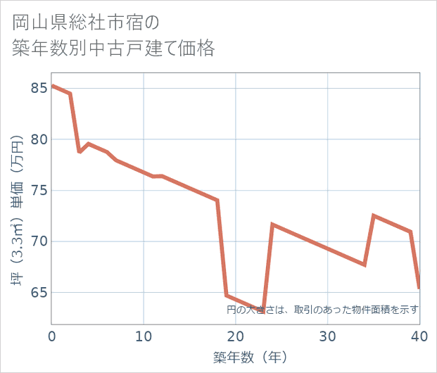 岡山県総社市宿の築年数別の中古戸建て坪単価