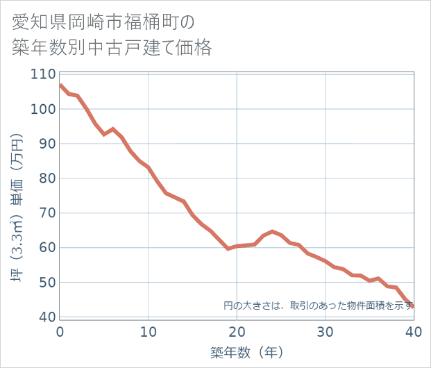 愛知県岡崎市福桶町の築年数別の中古戸建て坪単価