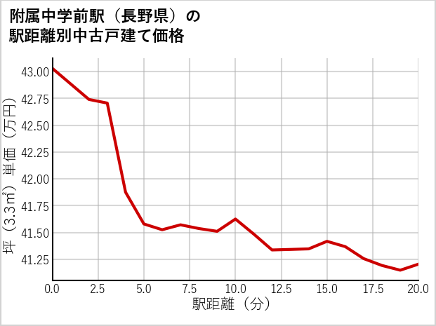 附属中学前駅（長野県）の徒歩距離別の中古戸建て坪単価