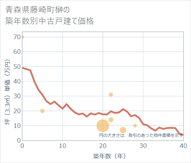 青森県藤崎町榊の築年数別の中古戸建て坪単価