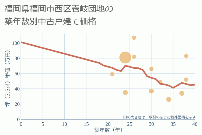 福岡県福岡市西区壱岐団地の築年数別の中古戸建て坪単価