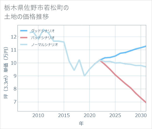 栃木県佐野市若松町の土地価格推移