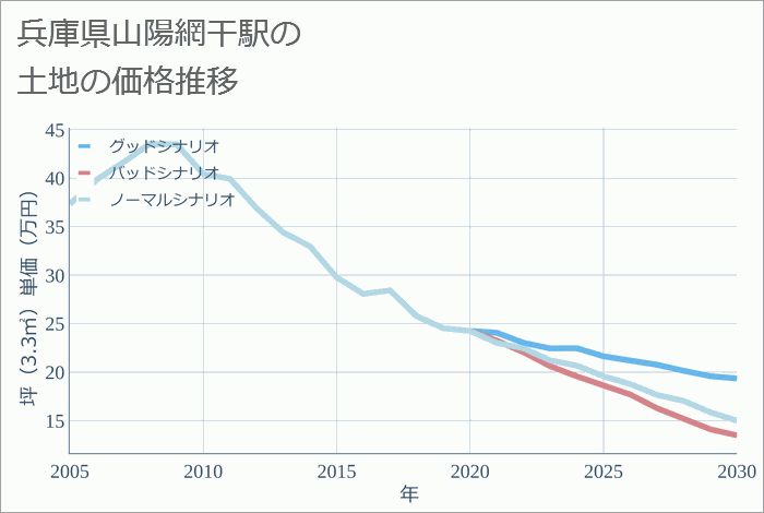 山陽網干駅（兵庫県）の土地価格推移