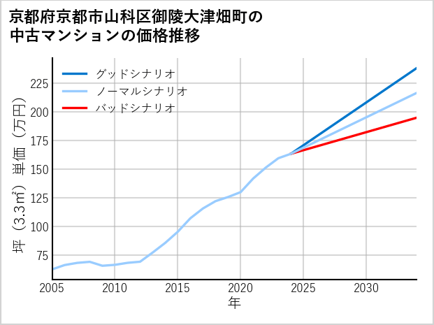 京都府京都市山科区御陵大津畑町の中古マンション価格推移