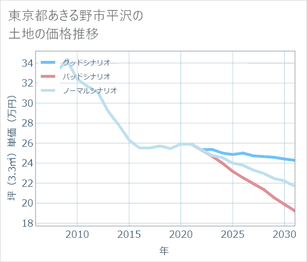 東京都あきる野市平沢の土地価格推移