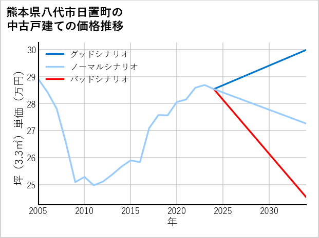 熊本県八代市日置町の中古戸建て価格推移