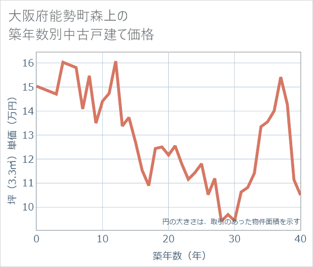 大阪府能勢町森上の築年数別の中古戸建て坪単価