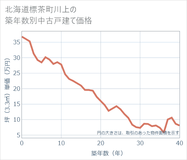 北海道標茶町川上の築年数別の中古戸建て坪単価