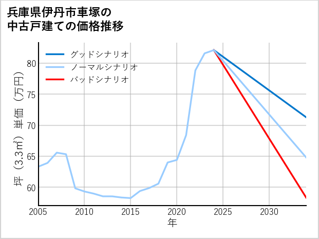 兵庫県伊丹市車塚の中古戸建て価格推移