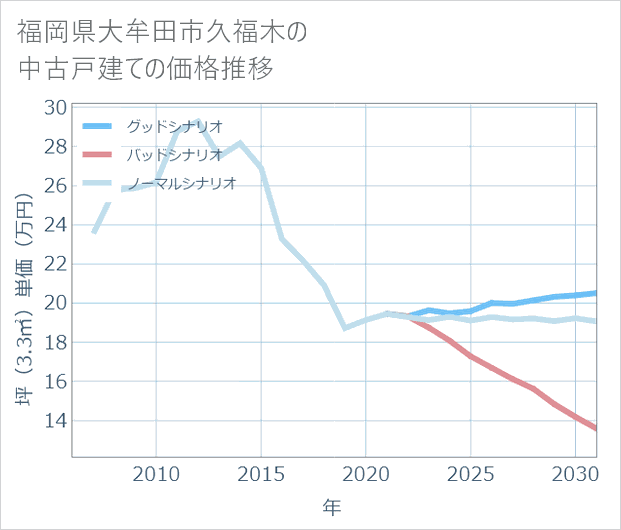 福岡県大牟田市久福木の中古戸建て価格推移
