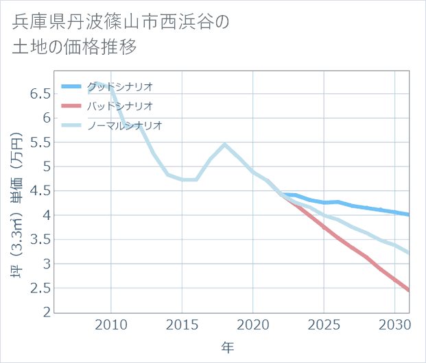 兵庫県丹波篠山市西浜谷の土地価格推移