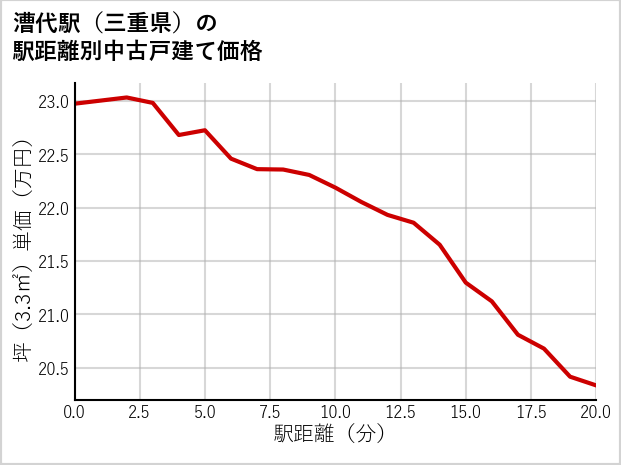 漕代駅（三重県）の徒歩距離別の中古戸建て坪単価