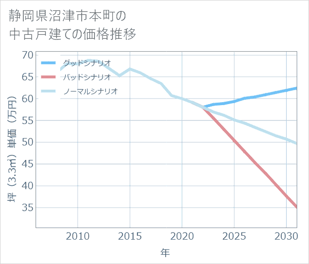静岡県沼津市本町の中古戸建て価格推移