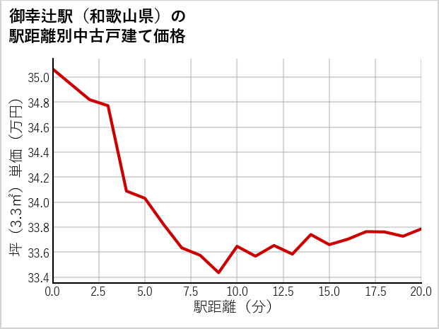 御幸辻駅（和歌山県）の徒歩距離別の中古戸建て坪単価