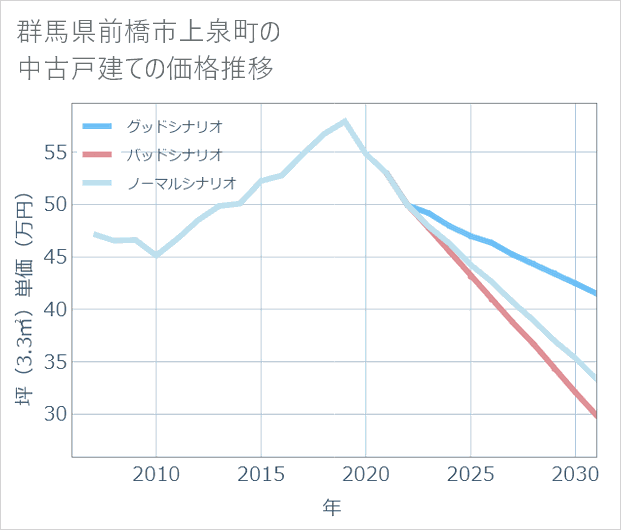 群馬県前橋市上泉町の中古戸建て価格推移