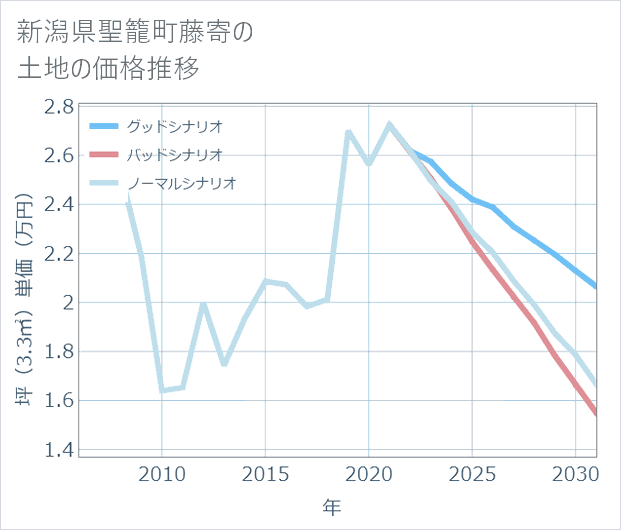 新潟県聖籠町藤寄の土地価格推移