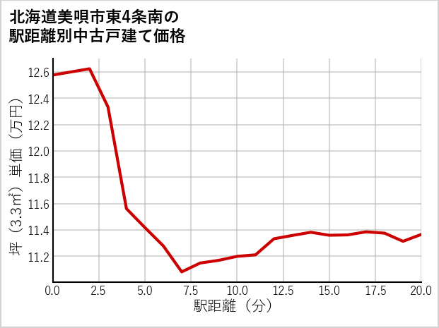 北海道美唄市東4条南の徒歩距離別の中古戸建て坪単価