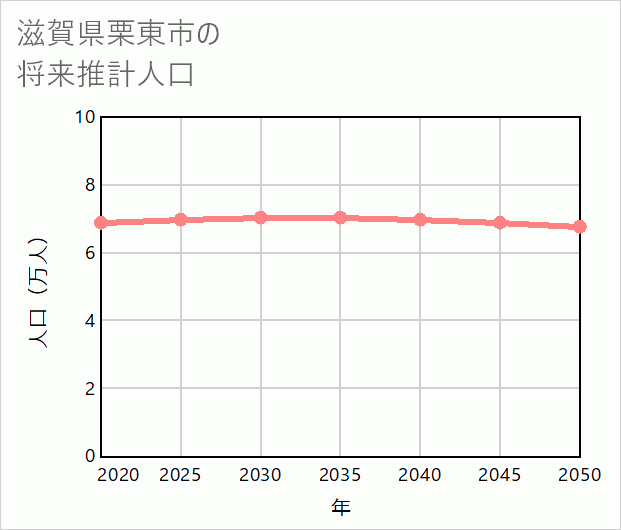栗東市の将来推計人口