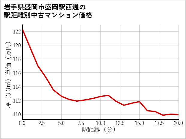 岩手県盛岡市盛岡駅西通の徒歩距離別の中古マンション坪単価