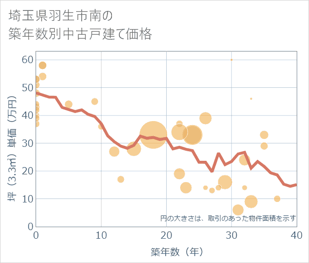 埼玉県羽生市南の築年数別の中古戸建て坪単価