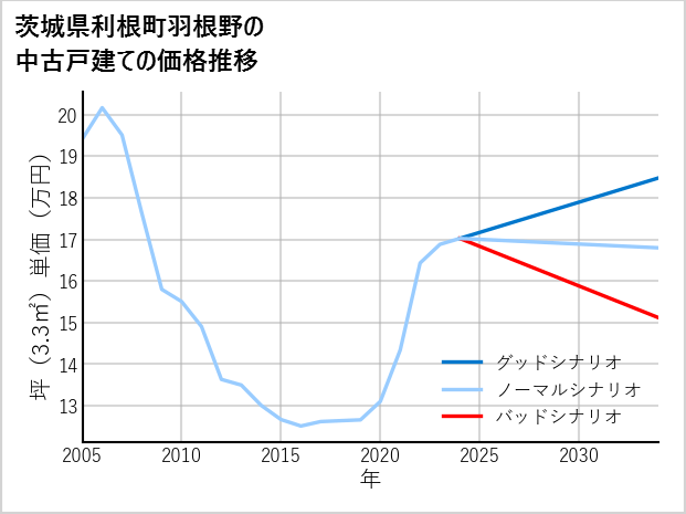 茨城県利根町羽根野の中古戸建て価格推移