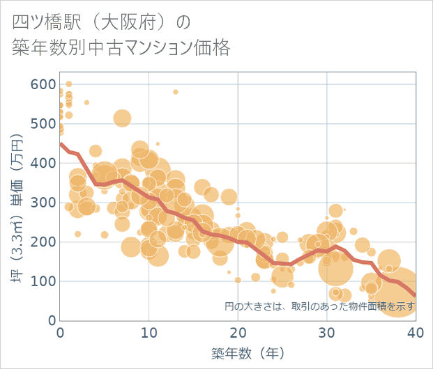 四ツ橋駅（大阪府）の築年数別の中古マンション坪単価