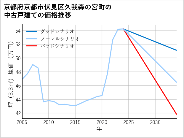 京都府京都市伏見区久我森の宮町の中古戸建て価格推移