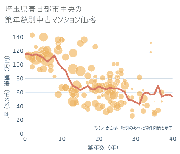埼玉県春日部市中央の築年数別の中古マンション坪単価