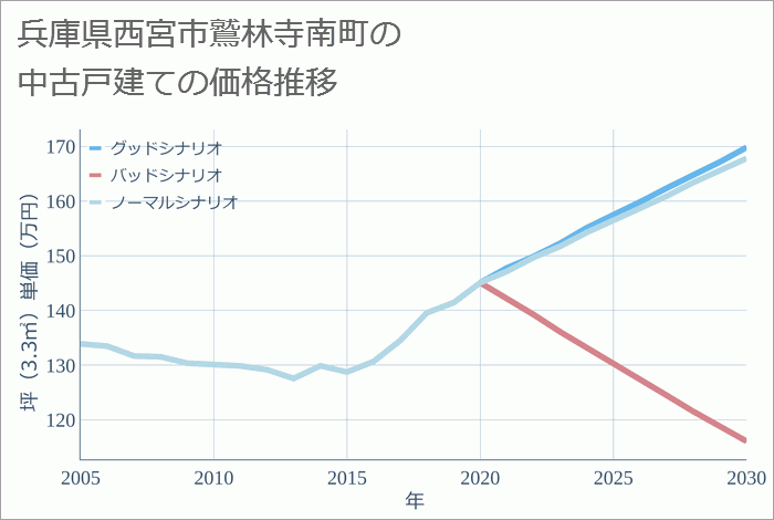 兵庫県西宮市鷲林寺南町の中古戸建て価格推移