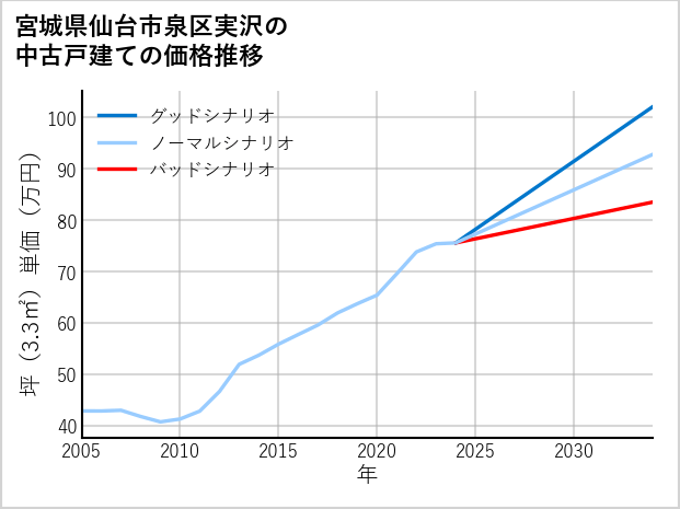 宮城県仙台市泉区実沢の中古戸建て価格推移