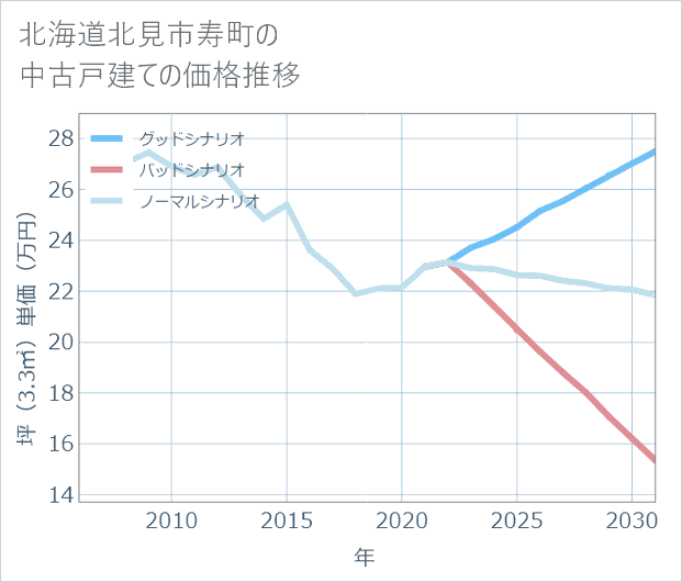 北海道北見市寿町の中古戸建て価格推移