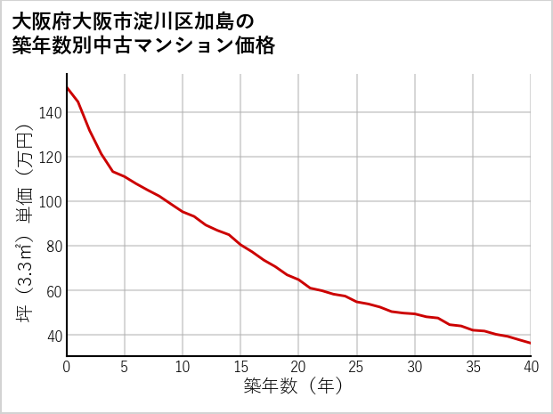 大阪府大阪市淀川区加島の築年数別の中古マンション坪単価
